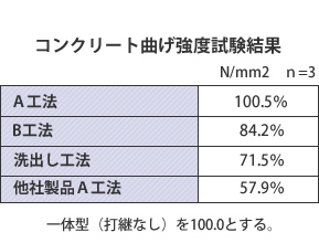 コンクリート曲げ強度試験結果